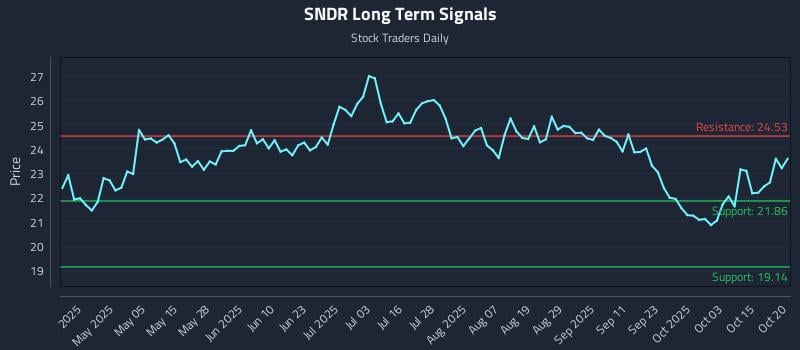 SNDR Long Term Analysis for October 20 2025