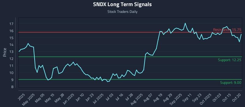 SNDX Long Term Analysis for October 20 2025
