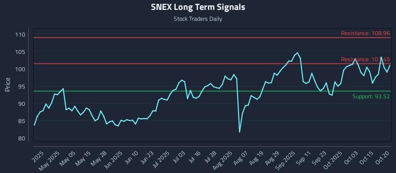 SNEX Long Term Analysis for October 20 2025 SNEX Long Term Analysis for October 20 2025