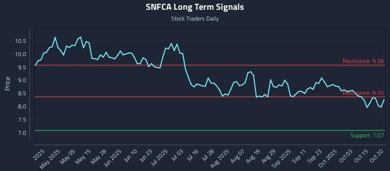 SNFCA Long Term Analysis for October 20 2025 SNFCA Long Term Analysis for October 20 2025