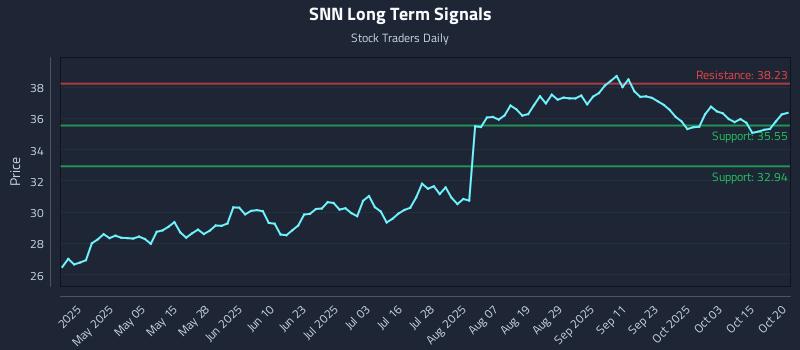 SNN Long Term Analysis for October 20 2025