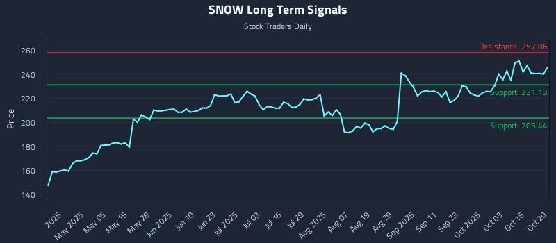 SNOW Long Term Analysis for October 20 2025 SNOW Long Term Analysis for October 20 2025