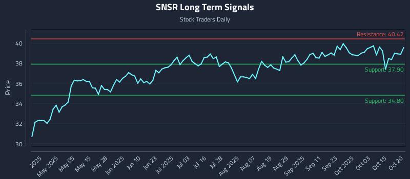 SNSR Long Term Analysis for October 20 2025 SNSR Long Term Analysis for October 20 2025