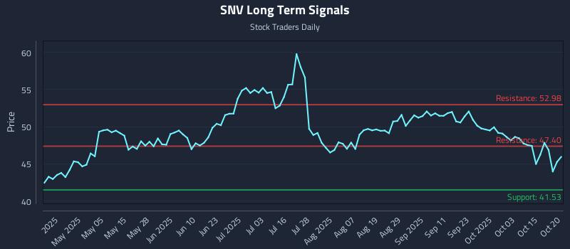 SNV Long Term Analysis for October 20 2025 SNV Long Term Analysis for October 20 2025