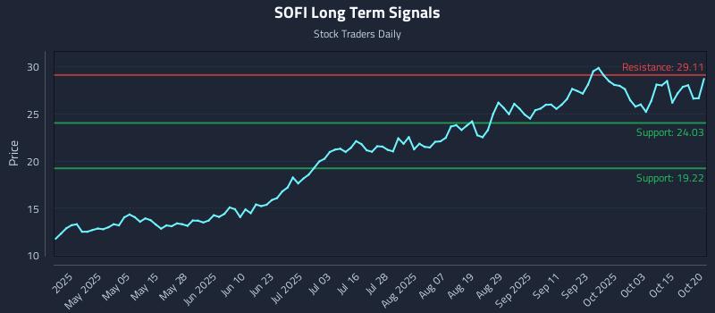 SOFI Long Term Analysis for October 20 2025