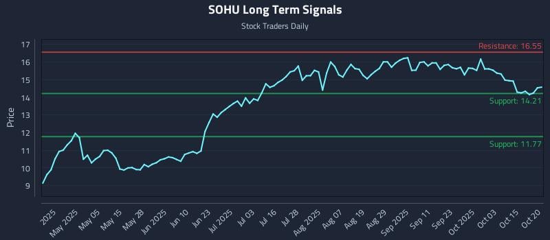 SOHU Long Term Analysis for October 20 2025 SOHU Long Term Analysis for October 20 2025