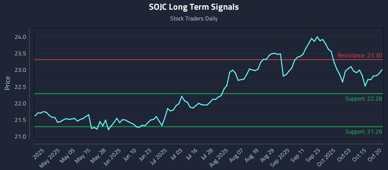 SOJC Long Term Analysis for October 20 2025 SOJC Long Term Analysis for October 20 2025