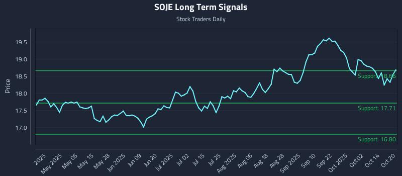 SOJE Long Term Analysis for October 20 2025 SOJE Long Term Analysis for October 20 2025