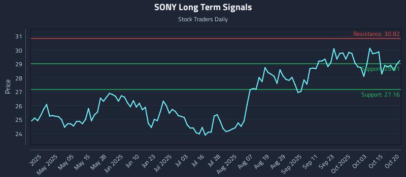 SONY Long Term Analysis for October 20 2025 SONY Long Term Analysis for October 20 2025