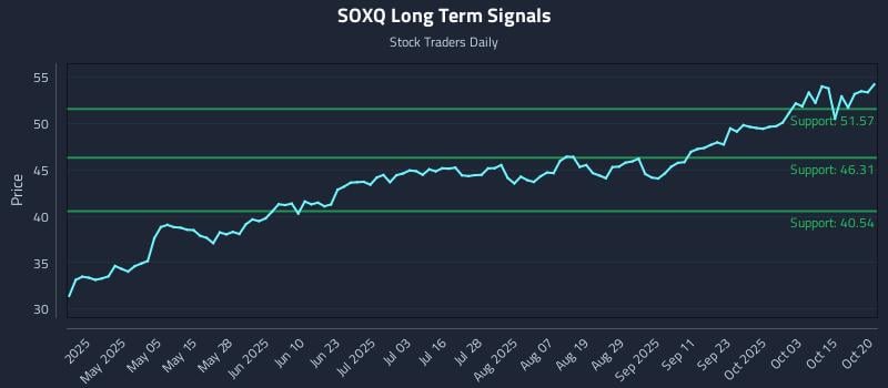 SOXQ Long Term Analysis for October 20 2025