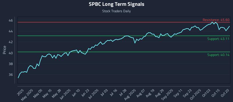 SPBC Long Term Analysis for October 20 2025 SPBC Long Term Analysis for October 20 2025