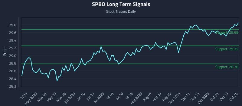 SPBO Long Term Analysis for October 20 2025 SPBO Long Term Analysis for October 20 2025