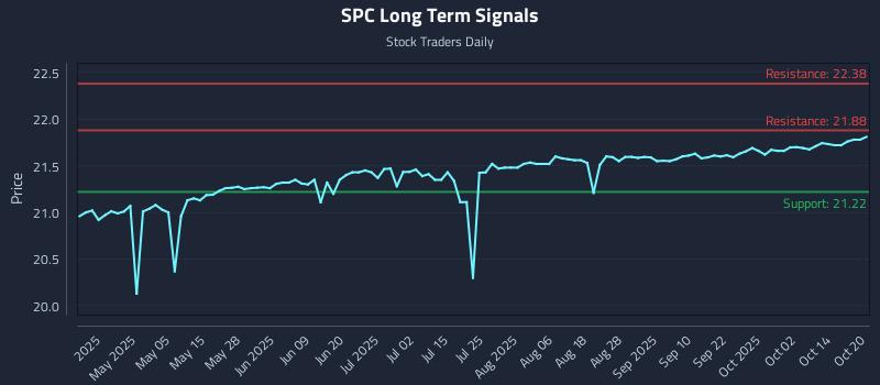 SPC Long Term Analysis for October 20 2025 SPC Long Term Analysis for October 20 2025