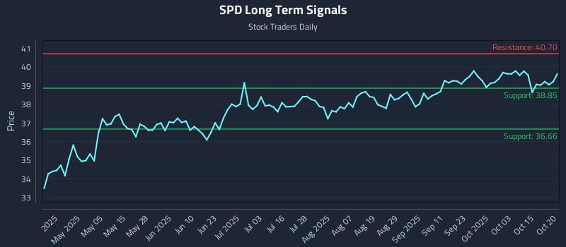 SPD Long Term Analysis for October 20 2025 SPD Long Term Analysis for October 20 2025