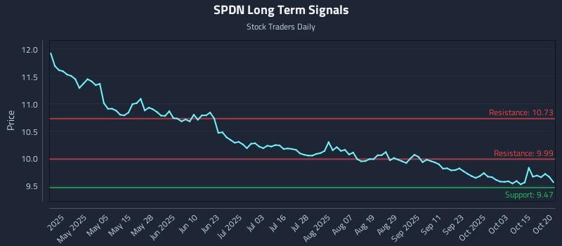 SPDN Long Term Analysis for October 20 2025 SPDN Long Term Analysis for October 20 2025