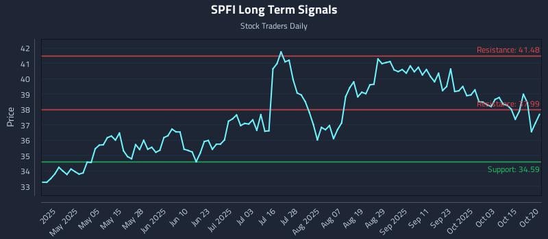 SPFI Long Term Analysis for October 20 2025 SPFI Long Term Analysis for October 20 2025