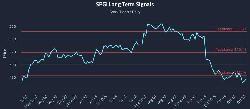 SPGI Long Term Analysis for October 20 2025 SPGI Long Term Analysis for October 20 2025