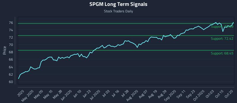SPGM Long Term Analysis for October 20 2025