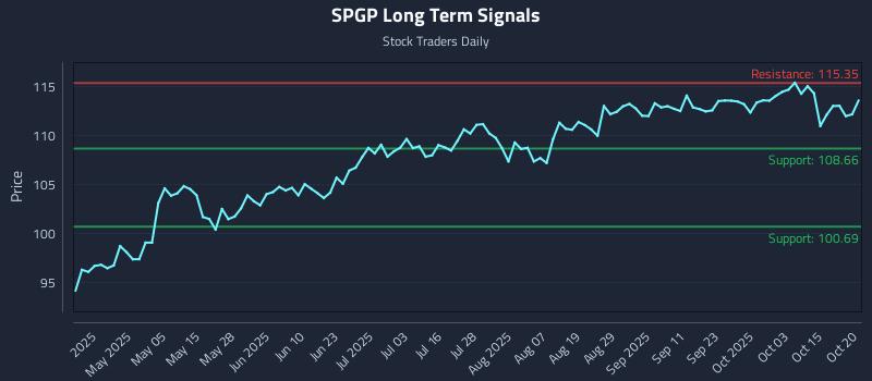 SPGP Long Term Analysis for October 20 2025 SPGP Long Term Analysis for October 20 2025