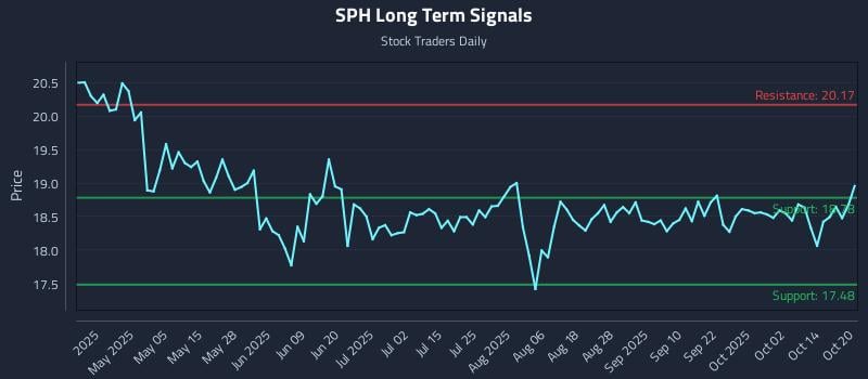 SPH Long Term Analysis for October 20 2025 SPH Long Term Analysis for October 20 2025