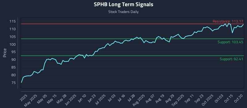 SPHB Long Term Analysis for October 20 2025