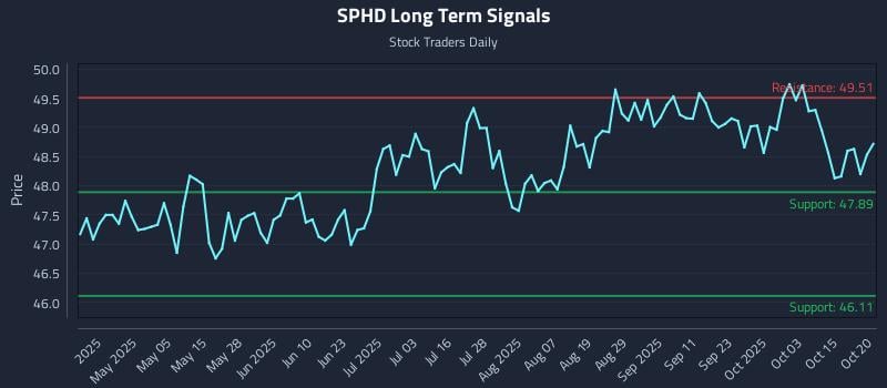 SPHD Long Term Analysis for October 20 2025 SPHD Long Term Analysis for October 20 2025