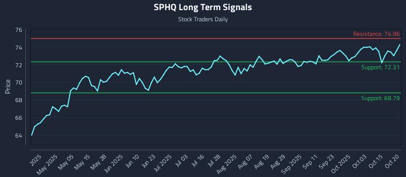 SPHQ Long Term Analysis for October 20 2025 SPHQ Long Term Analysis for October 20 2025