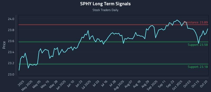 SPHY Long Term Analysis for October 20 2025 SPHY Long Term Analysis for October 20 2025