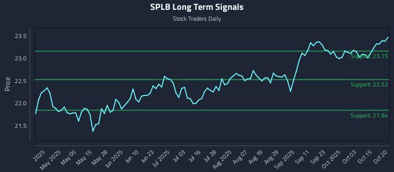 SPLB Long Term Analysis for October 20 2025 SPLB Long Term Analysis for October 20 2025