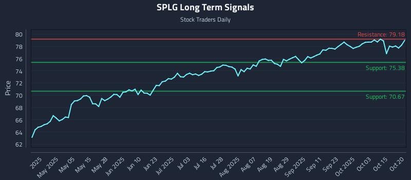 SPLG Long Term Analysis for October 20 2025 SPLG Long Term Analysis for October 20 2025