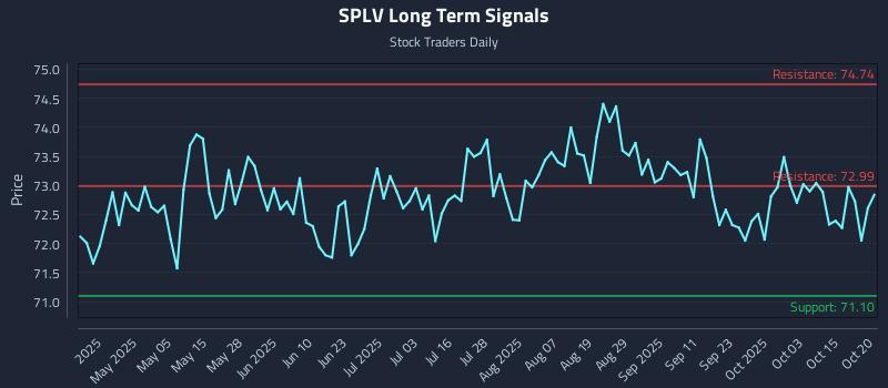 SPLV Long Term Analysis for October 20 2025 SPLV Long Term Analysis for October 20 2025