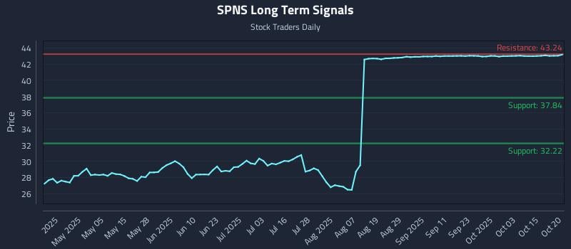 SPNS Long Term Analysis for October 20 2025 SPNS Long Term Analysis for October 20 2025