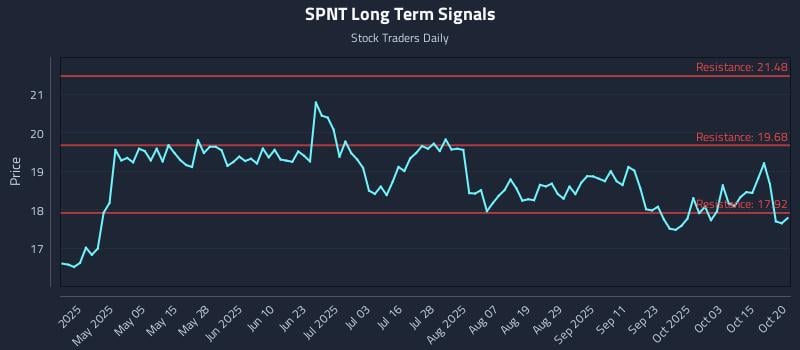 SPNT Long Term Analysis for October 20 2025 SPNT Long Term Analysis for October 20 2025