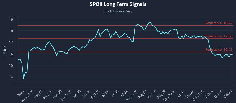 SPOK Long Term Analysis for October 20 2025 SPOK Long Term Analysis for October 20 2025
