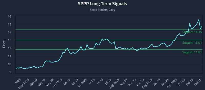 SPPP Long Term Analysis for October 20 2025 SPPP Long Term Analysis for October 20 2025