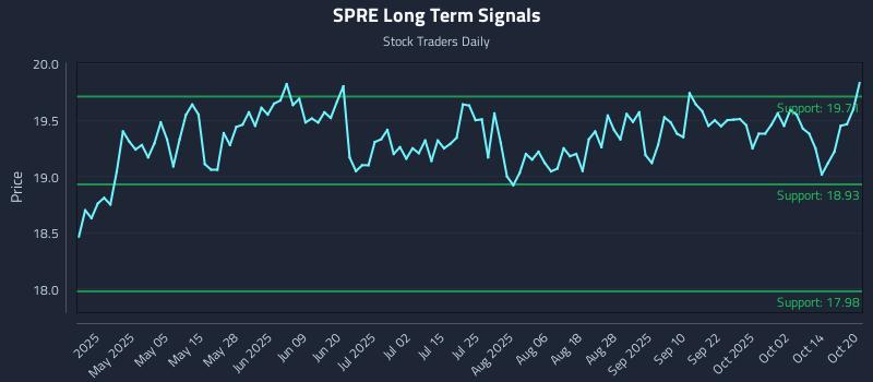 SPRE Long Term Analysis for October 20 2025 SPRE Long Term Analysis for October 20 2025