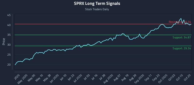 SPRX Long Term Analysis for October 20 2025 SPRX Long Term Analysis for October 20 2025