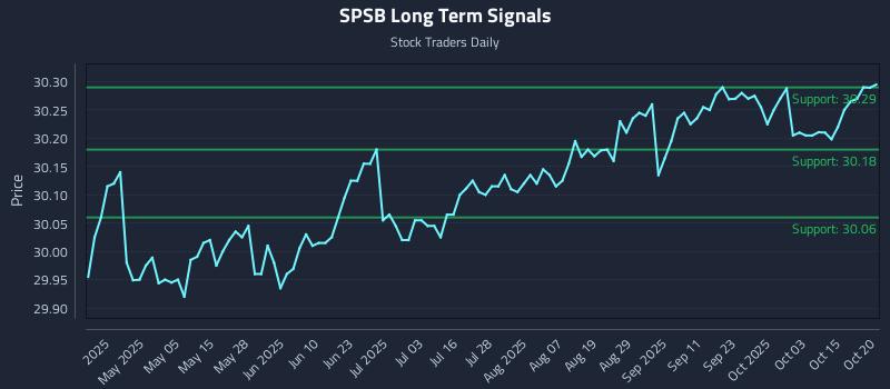 SPSB Long Term Analysis for October 20 2025 SPSB Long Term Analysis for October 20 2025