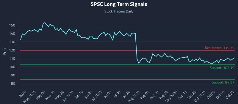 SPSC Long Term Analysis for October 20 2025 SPSC Long Term Analysis for October 20 2025