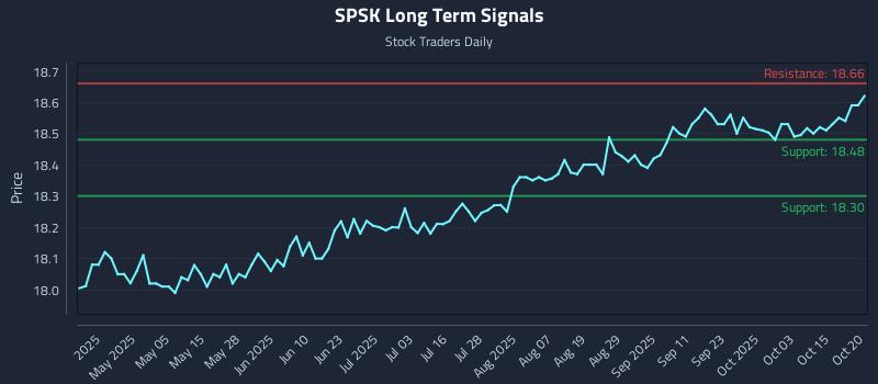 SPSK Long Term Analysis for October 20 2025 SPSK Long Term Analysis for October 20 2025