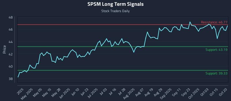 SPSM Long Term Analysis for October 20 2025 SPSM Long Term Analysis for October 20 2025