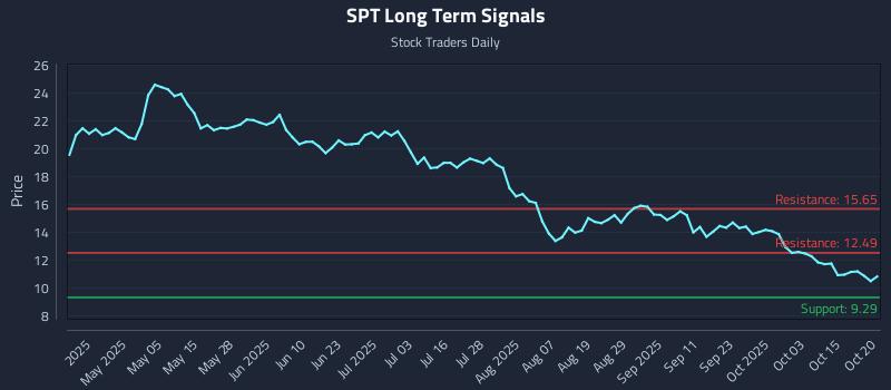SPT Long Term Analysis for October 20 2025 SPT Long Term Analysis for October 20 2025