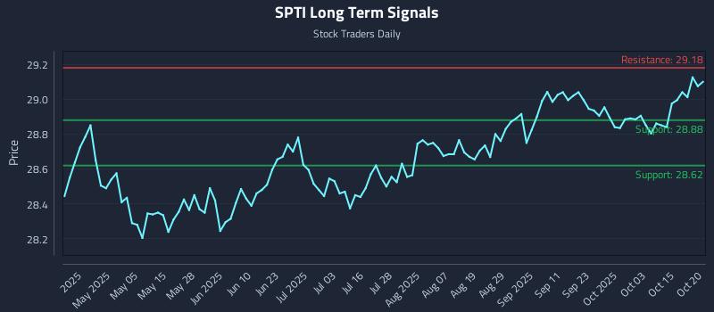 SPTI Long Term Analysis for October 20 2025 SPTI Long Term Analysis for October 20 2025