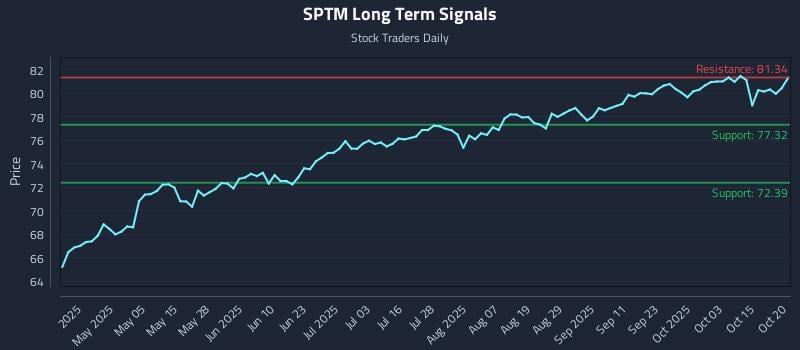 SPTM Long Term Analysis for October 20 2025 SPTM Long Term Analysis for October 20 2025