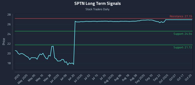 SPTN Long Term Analysis for October 20 2025 SPTN Long Term Analysis for October 20 2025