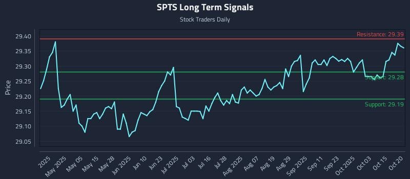 SPTS Long Term Analysis for October 20 2025 SPTS Long Term Analysis for October 20 2025
