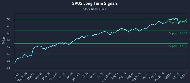 SPUS Long Term Analysis for October 20 2025