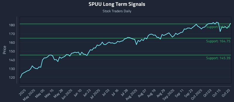 SPUU Long Term Analysis for October 20 2025 SPUU Long Term Analysis for October 20 2025