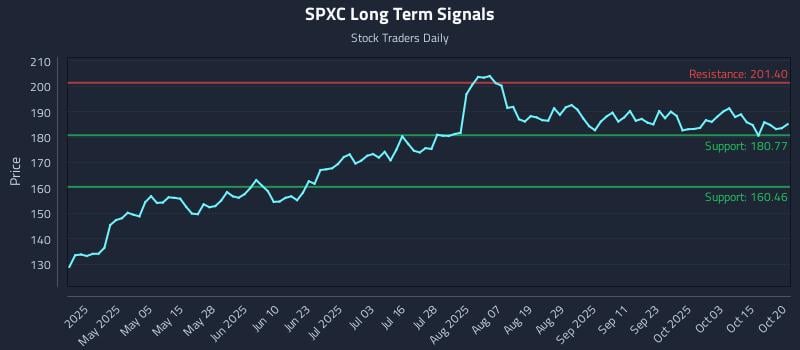 SPXC Long Term Analysis for October 20 2025 SPXC Long Term Analysis for October 20 2025
