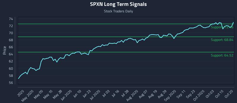 SPXN Long Term Analysis for October 20 2025 SPXN Long Term Analysis for October 20 2025